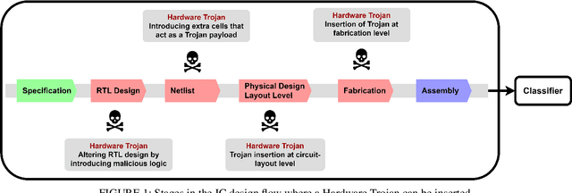 Figure 1 for Hardware Trojan Detection Using Controlled Circuit Aging