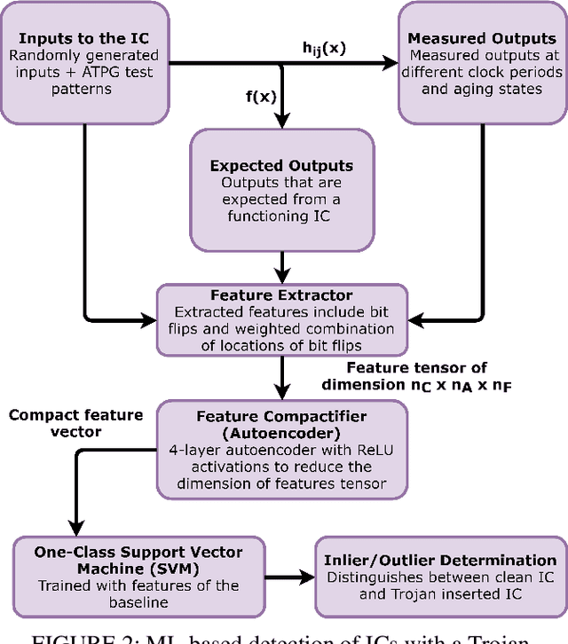Figure 3 for Hardware Trojan Detection Using Controlled Circuit Aging