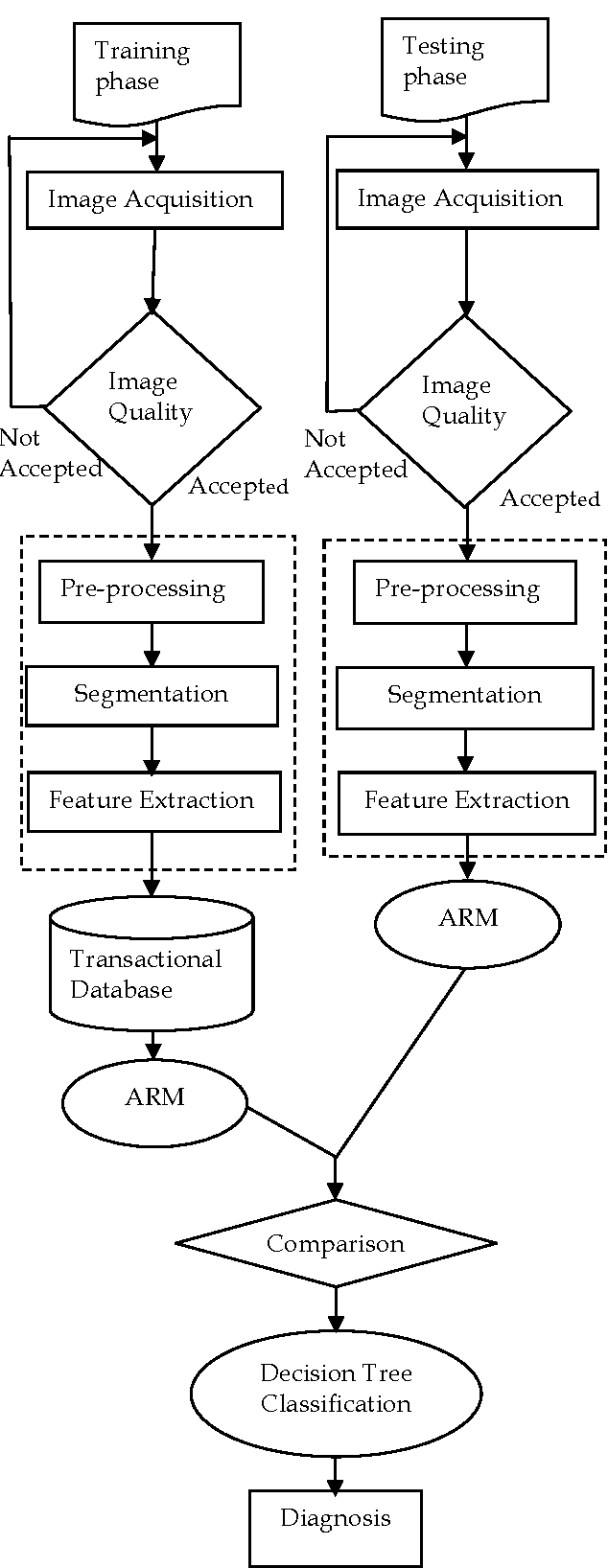 Figure 1 for Hybrid Medical Image Classification Using Association Rule Mining with Decision Tree Algorithm