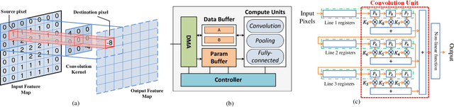 Figure 3 for I Know What You See: Power Side-Channel Attack on Convolutional Neural Network Accelerators