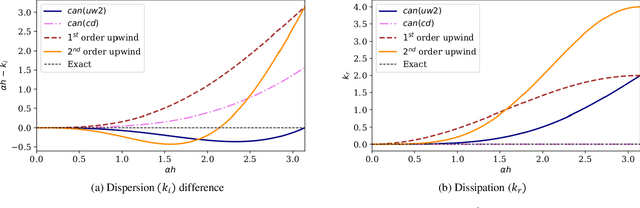 Figure 4 for CAN-PINN: A Fast Physics-Informed Neural Network Based on Coupled-Automatic-Numerical Differentiation Method
