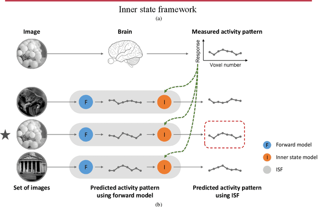 Figure 2 for An encoding framework with brain inner state for natural image identification