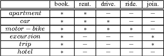 Figure 1 for Learning Taxonomy for Text Segmentation by Formal Concept Analysis