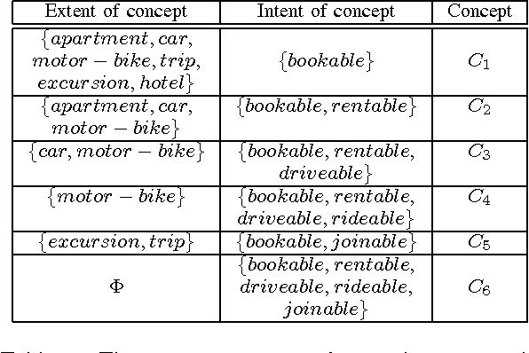Figure 3 for Learning Taxonomy for Text Segmentation by Formal Concept Analysis