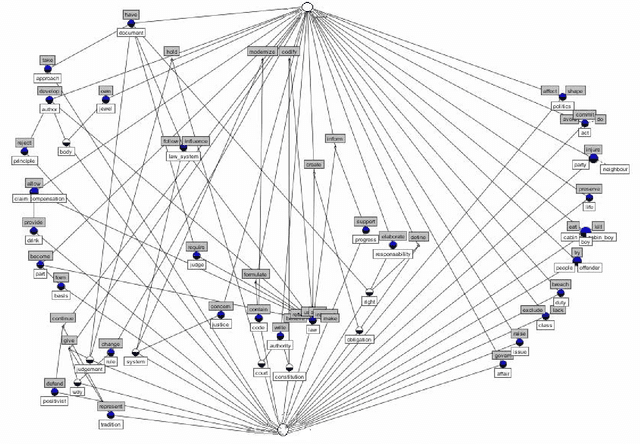 Figure 2 for Learning Taxonomy for Text Segmentation by Formal Concept Analysis