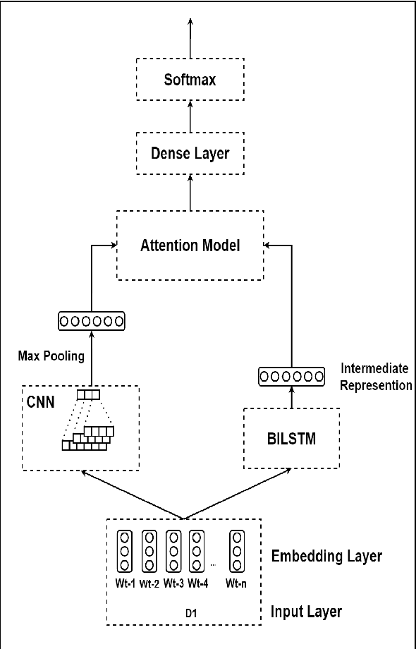 Figure 2 for An Attention Ensemble Approach for Efficient Text Classification of Indian Languages