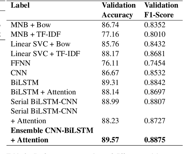 Figure 4 for An Attention Ensemble Approach for Efficient Text Classification of Indian Languages