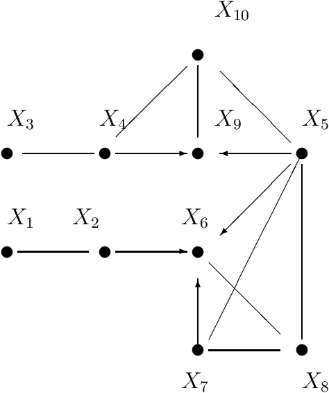 Figure 3 for p-d-Separation -- A Concept for Expressing Dependence/Independence Relations in Causal Networks