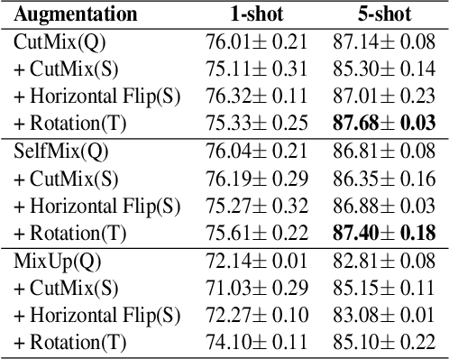 Figure 4 for Ortho-Shot: Low Displacement Rank Regularization with Data Augmentation for Few-Shot Learning