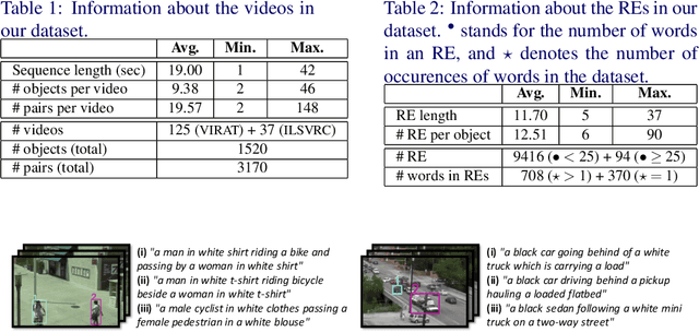 Figure 2 for Searching for Ambiguous Objects in Videos using Relational Referring Expressions