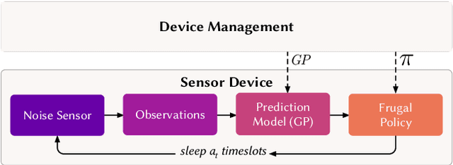 Figure 1 for Information-Driven Adaptive Sensing Based on Deep Reinforcement Learning