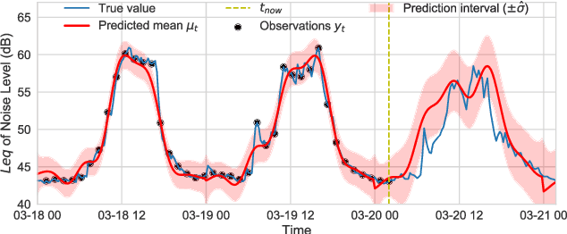 Figure 2 for Information-Driven Adaptive Sensing Based on Deep Reinforcement Learning
