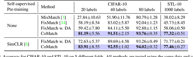 Figure 2 for CoMatch: Semi-supervised Learning with Contrastive Graph Regularization