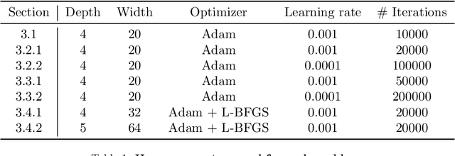 Figure 1 for Gradient-enhanced physics-informed neural networks for forward and inverse PDE problems