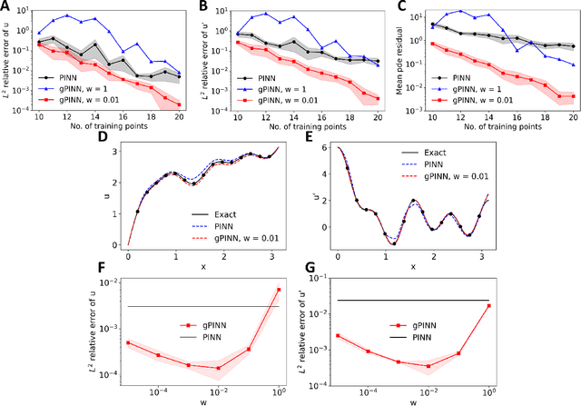 Figure 3 for Gradient-enhanced physics-informed neural networks for forward and inverse PDE problems