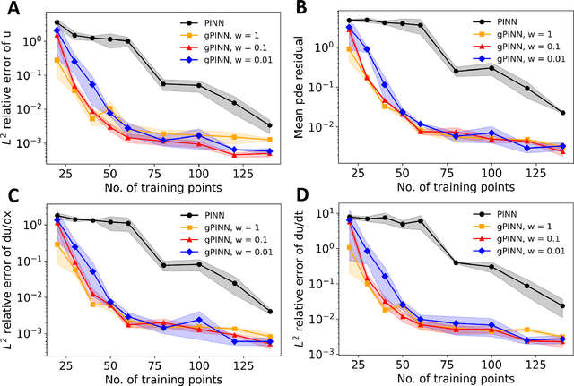 Figure 4 for Gradient-enhanced physics-informed neural networks for forward and inverse PDE problems