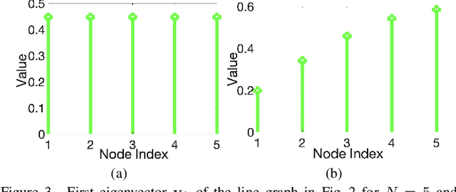 Figure 3 for Efficient Signed Graph Sampling via Balancing & Gershgorin Disc Perfect Alignment