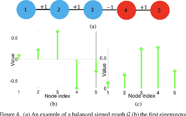 Figure 4 for Efficient Signed Graph Sampling via Balancing & Gershgorin Disc Perfect Alignment