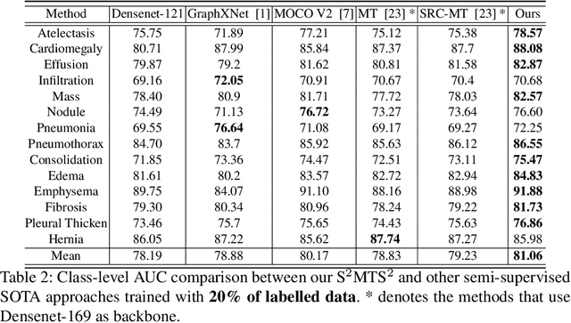 Figure 3 for Self-supervised Mean Teacher for Semi-supervised Chest X-ray Classification