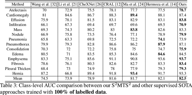 Figure 4 for Self-supervised Mean Teacher for Semi-supervised Chest X-ray Classification