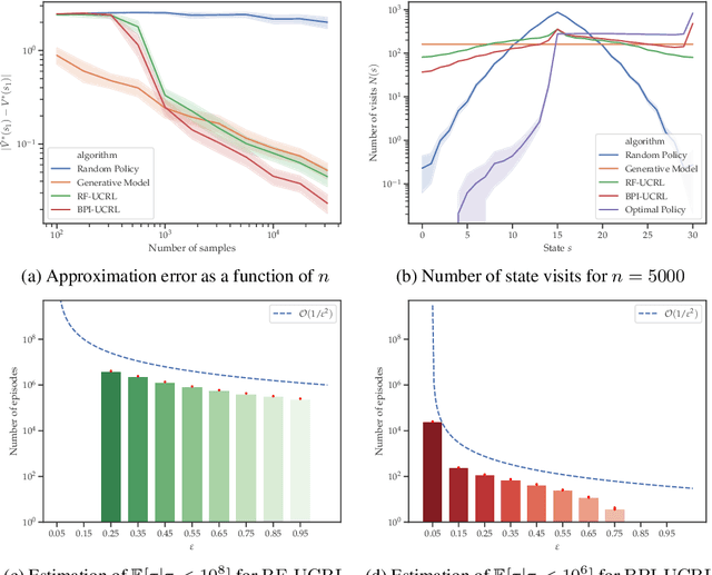 Figure 2 for Adaptive Reward-Free Exploration