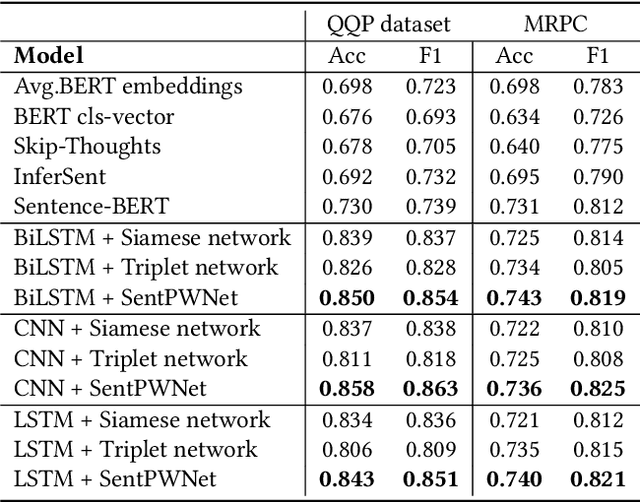 Figure 2 for SentPWNet: A Unified Sentence Pair Weighting Network for Task-specific Sentence Embedding