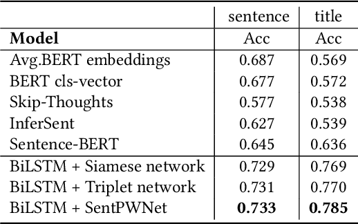 Figure 4 for SentPWNet: A Unified Sentence Pair Weighting Network for Task-specific Sentence Embedding