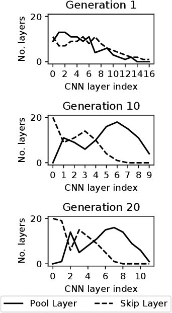 Figure 3 for Two Novel Performance Improvements for Evolving CNN Topologies