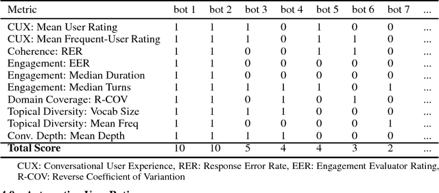 Figure 2 for On Evaluating and Comparing Conversational Agents