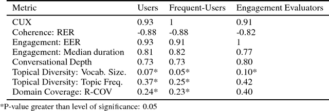 Figure 3 for On Evaluating and Comparing Conversational Agents