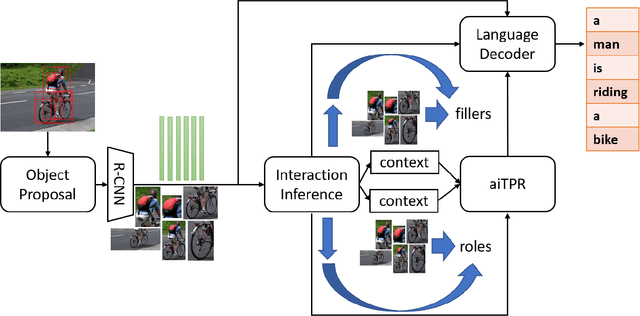Figure 1 for aiTPR: Attribute Interaction-Tensor Product Representation for Image Caption