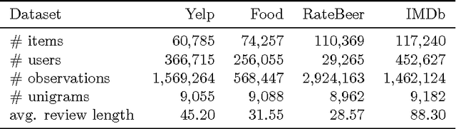 Figure 4 for Explaining reviews and ratings with PACO: Poisson Additive Co-Clustering