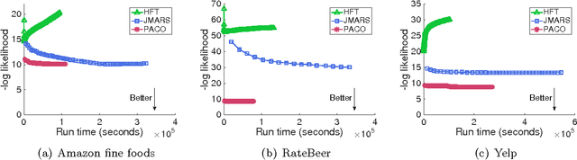 Figure 1 for Explaining reviews and ratings with PACO: Poisson Additive Co-Clustering