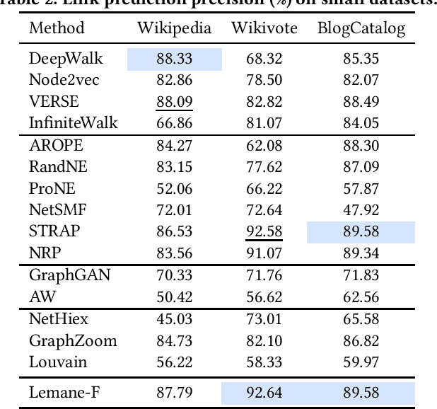 Figure 2 for Learning Based Proximity Matrix Factorization for Node Embedding