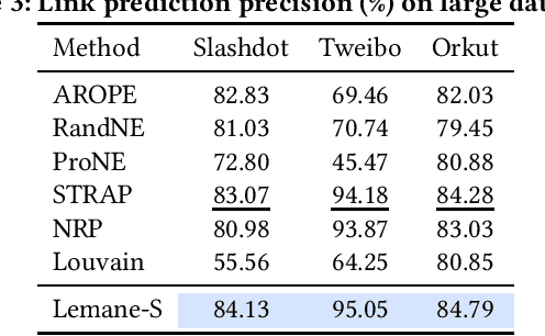 Figure 3 for Learning Based Proximity Matrix Factorization for Node Embedding