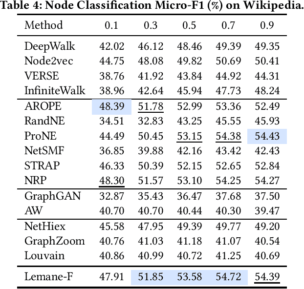 Figure 4 for Learning Based Proximity Matrix Factorization for Node Embedding