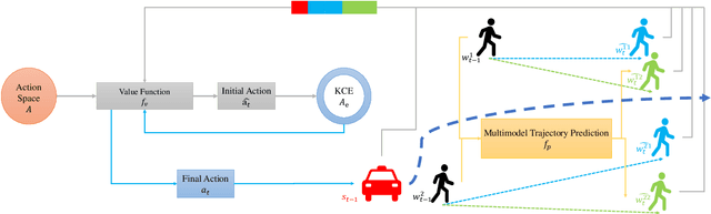 Figure 2 for Socially Aware Crowd Navigation with Multimodal Pedestrian Trajectory Prediction for Autonomous Vehicles