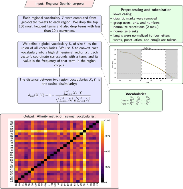 Figure 4 for A large scale lexical and semantic analysis of Spanish language variations in Twitter