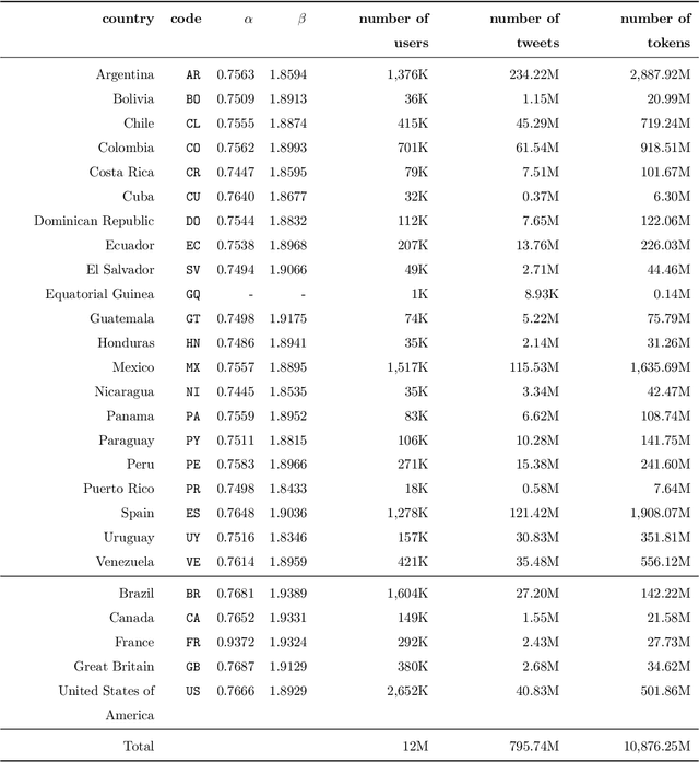 Figure 1 for A large scale lexical and semantic analysis of Spanish language variations in Twitter