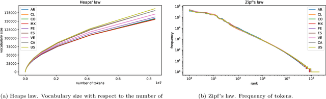 Figure 2 for A large scale lexical and semantic analysis of Spanish language variations in Twitter