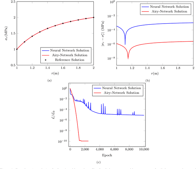 Figure 4 for A Physics Informed Neural Network Approach to Solution and Identification of Biharmonic Equations of Elasticity