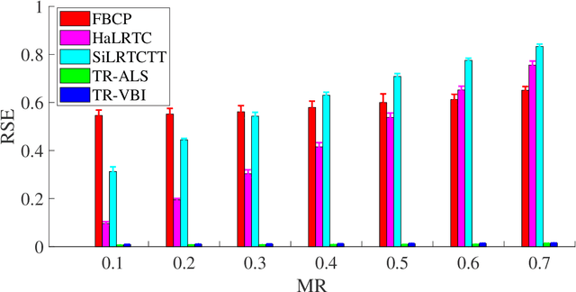 Figure 4 for Bayesian Low Rank Tensor Ring Model for Image Completion