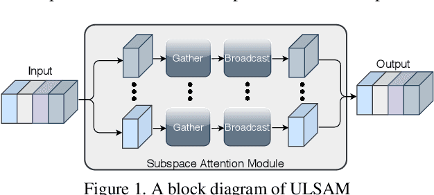 Figure 1 for ULSAM: Ultra-Lightweight Subspace Attention Module for Compact Convolutional Neural Networks