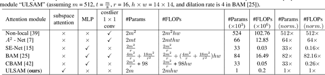 Figure 2 for ULSAM: Ultra-Lightweight Subspace Attention Module for Compact Convolutional Neural Networks