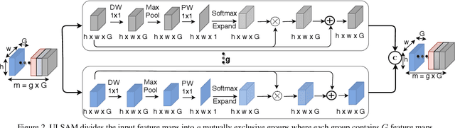 Figure 3 for ULSAM: Ultra-Lightweight Subspace Attention Module for Compact Convolutional Neural Networks