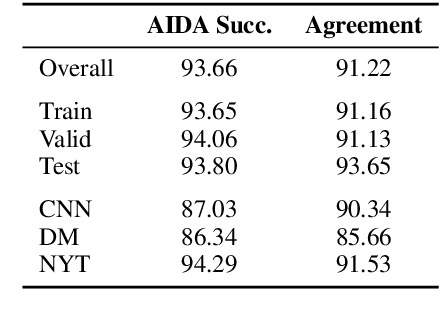 Figure 3 for PoMo: Generating Entity-Specific Post-Modifiers in Context