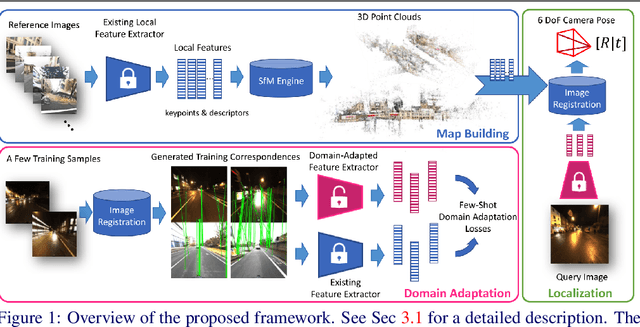 Figure 1 for Domain Adaptation of Learned Features for Visual Localization