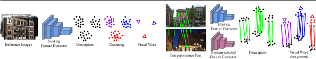 Figure 2 for Domain Adaptation of Learned Features for Visual Localization
