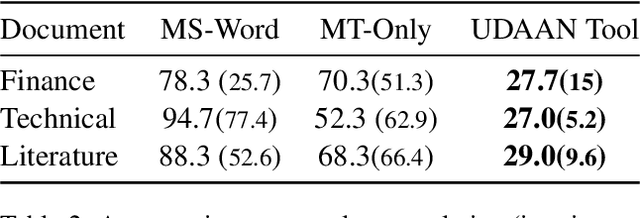 Figure 4 for UDAAN - Machine Learning based Post-Editing tool for Document Translation