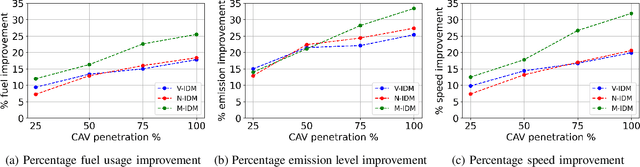 Figure 3 for Learning Eco-Driving Strategies at Signalized Intersections